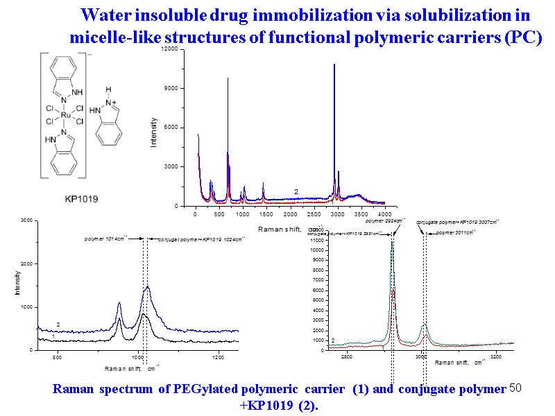 50 Raman spectrum of PEGylated polymeric carrier  (1) and conjugate polymer +KP1019 (2).